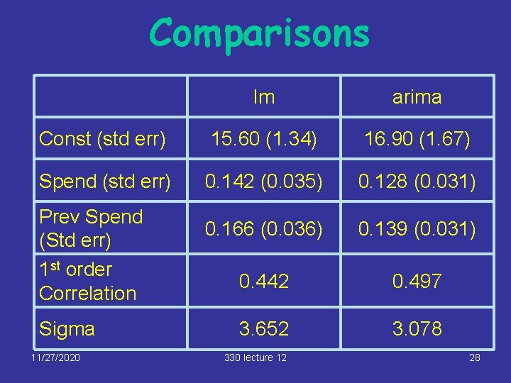 Comparisons lm arima Const (std err) 15. 60 (1. 34) 16. 90 (1. 67)