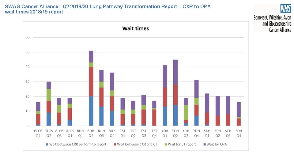 SWAG Cancer Alliance: Q 2 2019/20 Lung Pathway Transformation Report – CXR to OPA SWAG Cancer Alliance: Q 2 2019/20 Lung Pathway Transformation Report – CXR to OPA