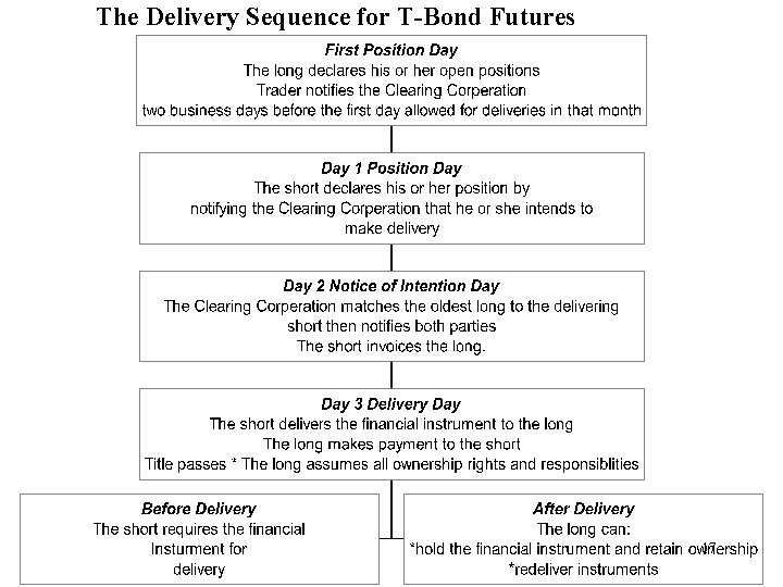 The Delivery Sequence for T-Bond Futures 17 