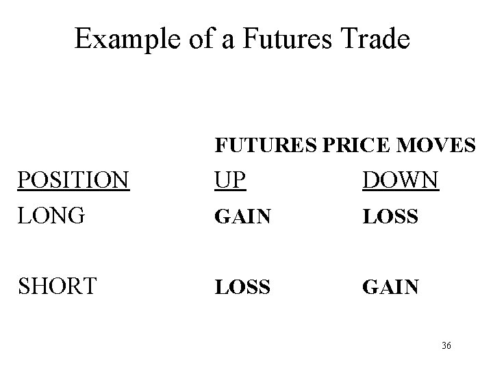 Example of a Futures Trade FUTURES PRICE MOVES POSITION LONG UP DOWN GAIN LOSS