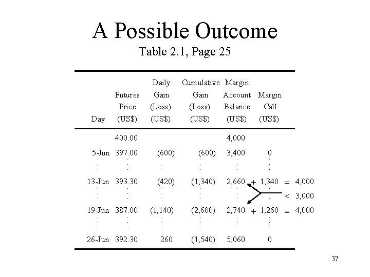 A Possible Outcome Table 2. 1, Page 25 Day Futures Price (US$) Daily Gain