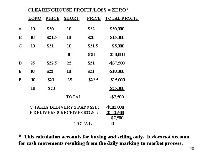 CLEARINGHOUSE PROFIT/LOSS = ZERO* LONG PRICE SHORT PRICE TOTAL PROFIT A 10 $20 10