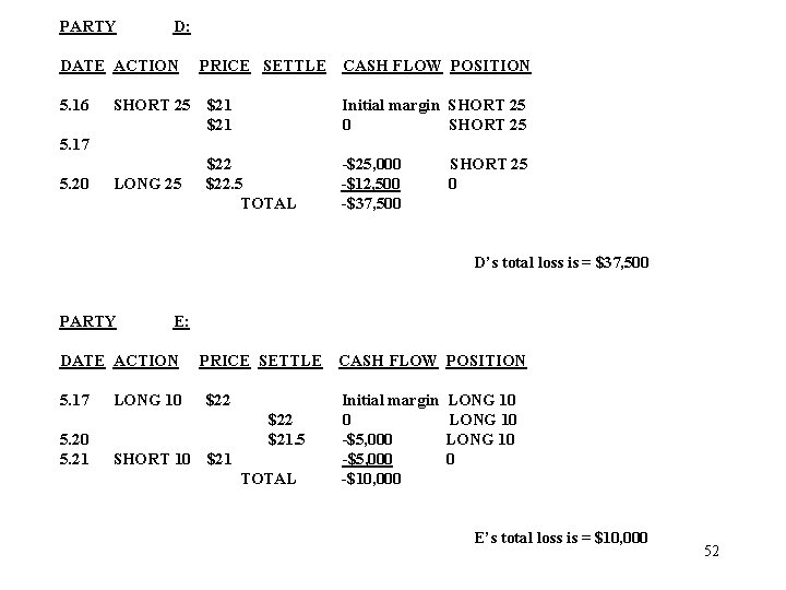 PARTY D: DATE ACTION 5. 16 SHORT 25 PRICE SETTLE CASH FLOW POSITION $21