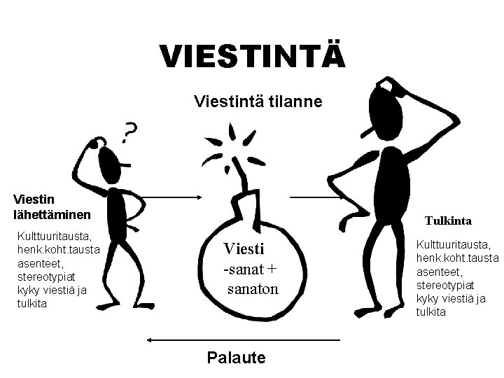 VIESTINTÄ Viestintä tilanne Viestin lähettäminen Kulttuuritausta, henk. koht. tausta asenteet, stereotypiat kyky viestiä ja