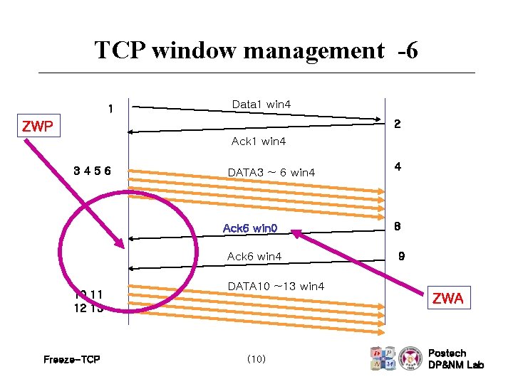 TCP window management -6 1 Data 1 win 4 2 ZWP Ack 1 win