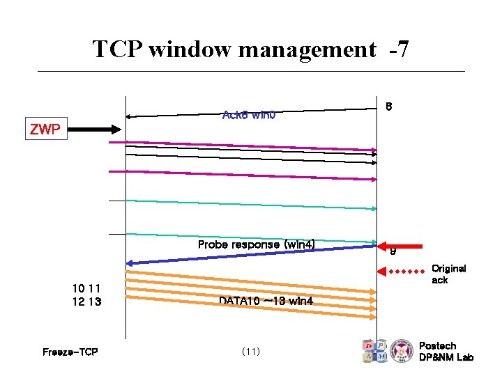 TCP window management -7 Ack 6 win 0 8 ZWP Probe response (win 4)