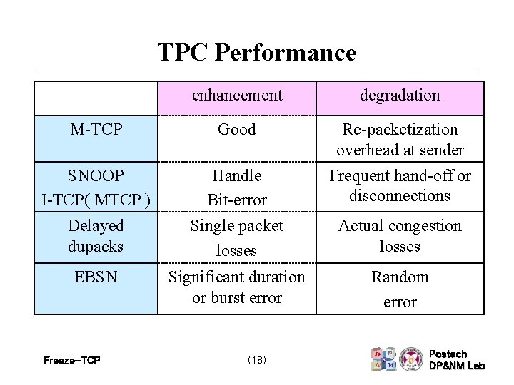 TPC Performance enhancement degradation M-TCP Good Re-packetization overhead at sender SNOOP I-TCP( MTCP )