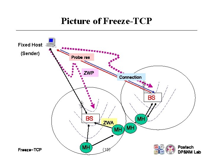 Picture of Freeze-TCP Fixed Host (Sender) Probe res ZWP Connection BS BS Freeze-TCP MH