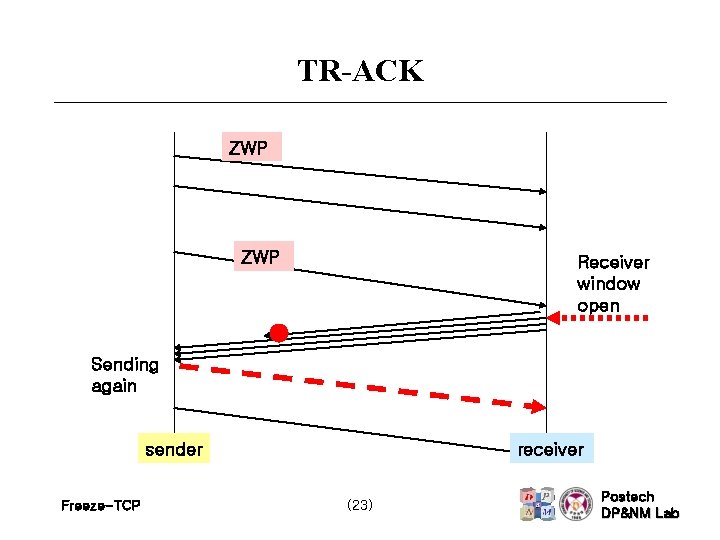 TR-ACK ZWP Receiver window open Sending again sender Freeze-TCP receiver (23) Postech DP&NM Lab