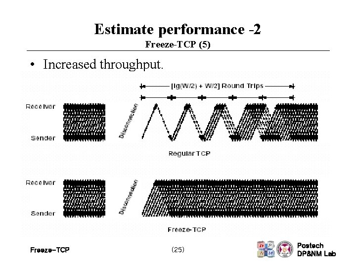 Estimate performance -2 Freeze-TCP (5) • Increased throughput. Freeze-TCP (25) Postech DP&NM Lab 