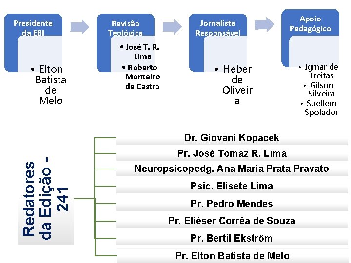 Presidente da EBI • Elton Batista de Melo Revisão Teológica • José T. R. Presidente da EBI • Elton Batista de Melo Revisão Teológica • José T. R.