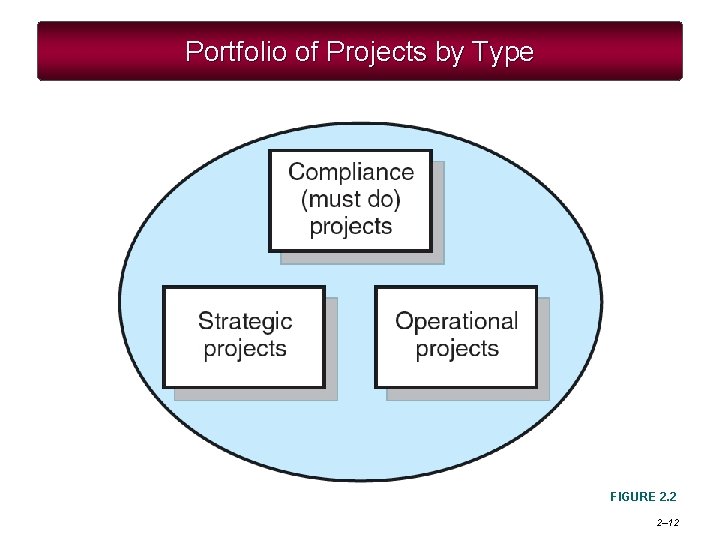 Portfolio of Projects by Type FIGURE 2. 2 2– 12 