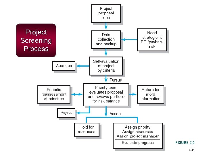 Project Screening Process FIGURE 2. 5 2– 28 