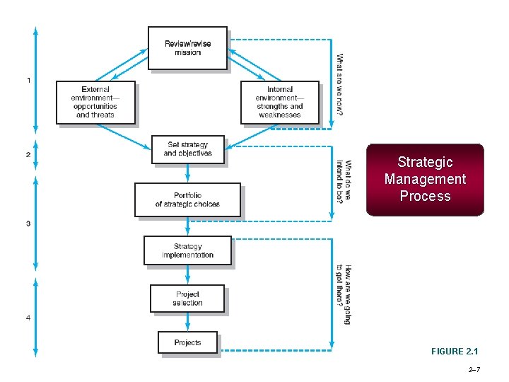 Strategic Management Process FIGURE 2. 1 2– 7 