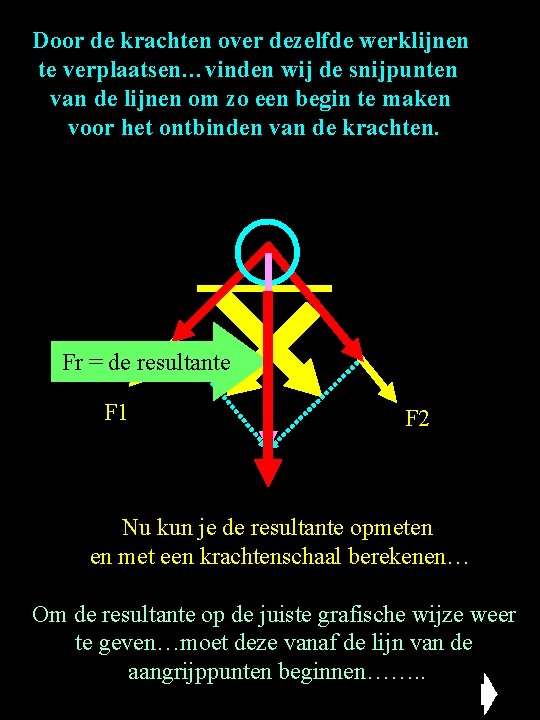 Door de krachten over dezelfde werklijnen te verplaatsen…vinden wij de snijpunten van de lijnen