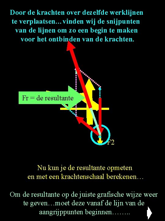 Door de krachten over dezelfde werklijnen te verplaatsen…vinden wij de snijpunten van de lijnen