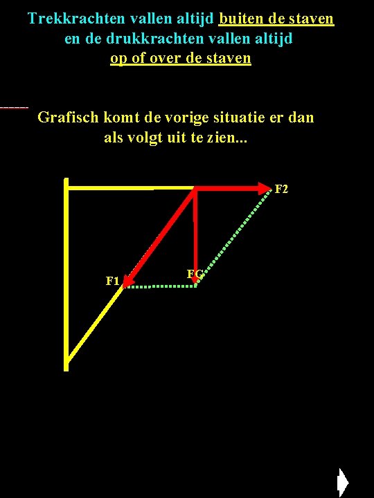 Trekkrachten vallen altijd buiten de staven en de drukkrachten vallen altijd op of over