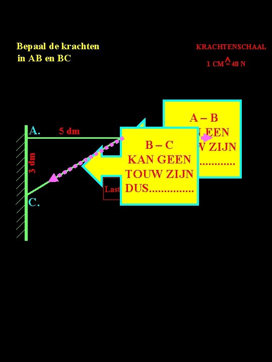 Bepaal de krachten in AB en BC 3 dm A. C. 5 dm KRACHTENSCHAAL