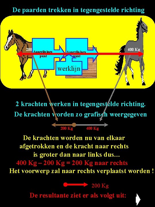 De paarden trekken in tegengestelde richting 200 Kg Aangrijpings punt 400 Kg Aangrijpings punt