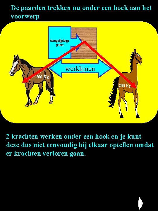 De paarden trekken nu onder een hoek aan het voorwerp Aangrijpings punt werklijnen 200