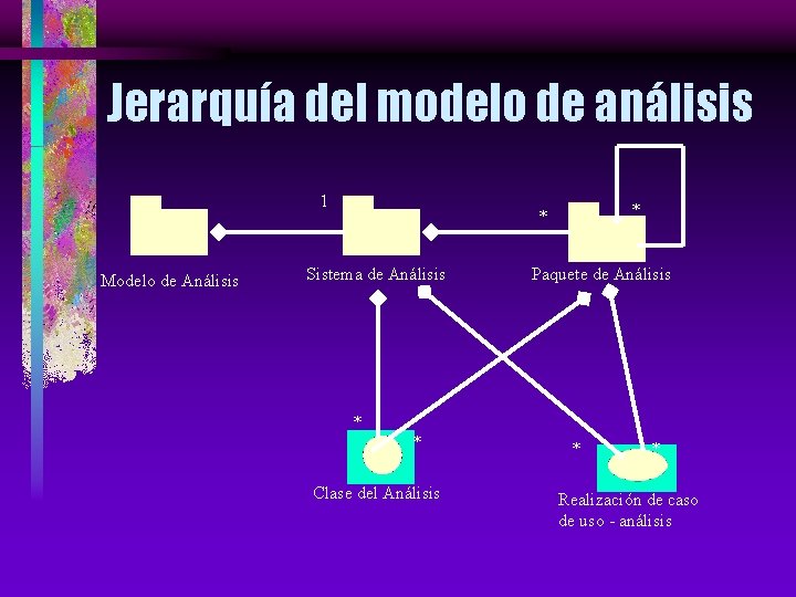 Jerarquía del modelo de análisis 1 Modelo de Análisis * * Sistema de Análisis