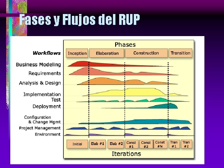 Fases y Flujos del RUP 