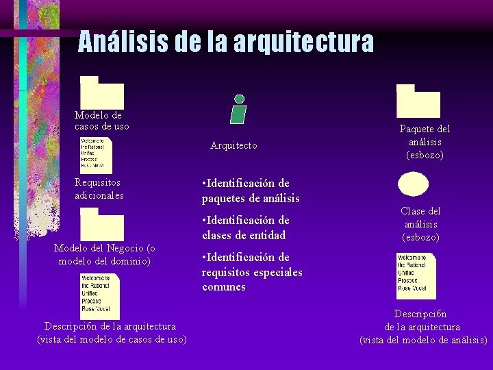 Análisis de la arquitectura Modelo de casos de uso Arquitecto Requisitos adicionales • Identificación