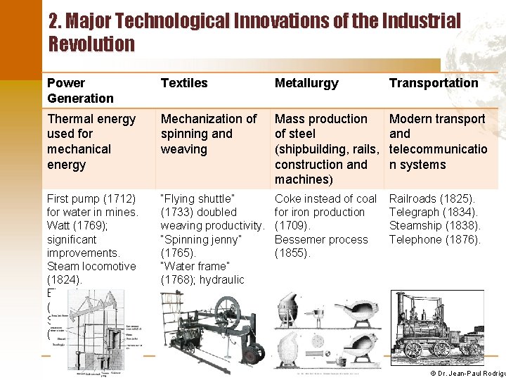 2. Major Technological Innovations of the Industrial Revolution Power Generation Textiles Metallurgy Transportation Thermal