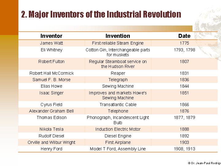 2. Major Inventors of the Industrial Revolution Inventor Invention Date James Watt First reliable