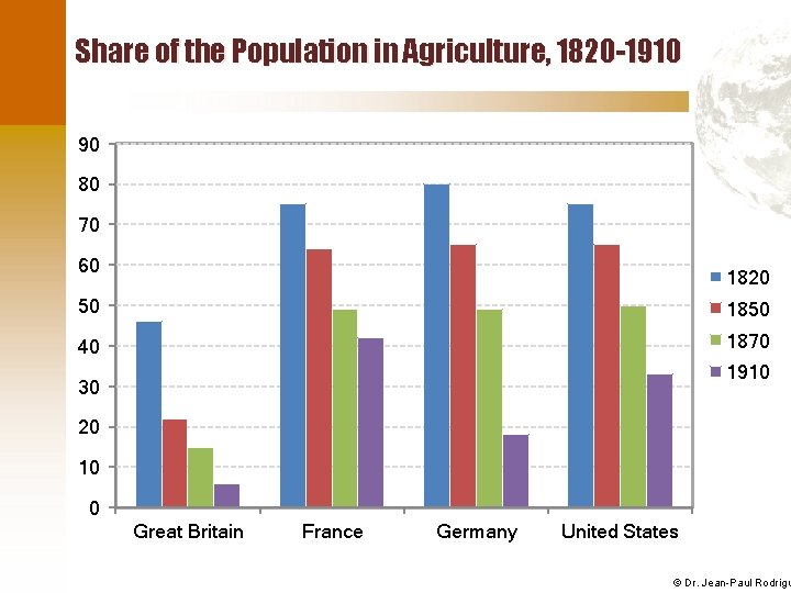 Share of the Population in Agriculture, 1820 -1910 90 80 70 60 1820 50