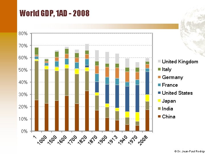 World GDP, 1 AD - 2008 80% 70% 60% United Kingdom Italy 50% Germany