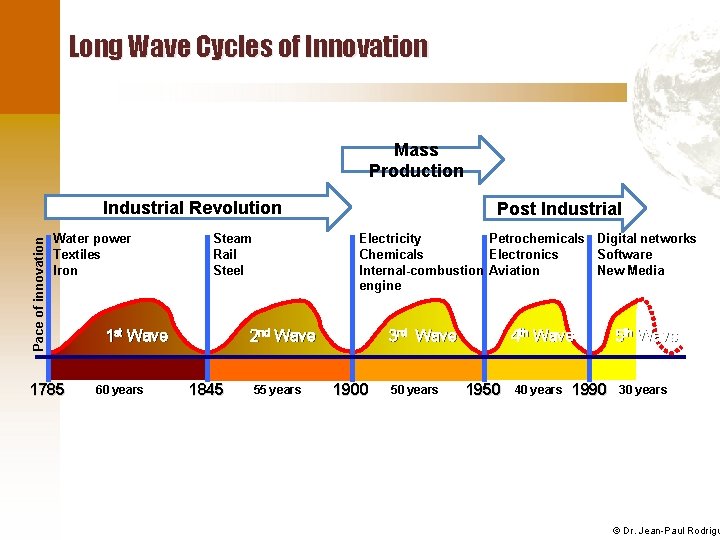 Long Wave Cycles of Innovation Mass Production Pace of innovation Industrial Revolution Water power