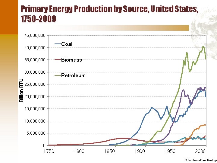 Primary Energy Production by Source, United States, 1750 -2009 45, 000 40, 000 35,