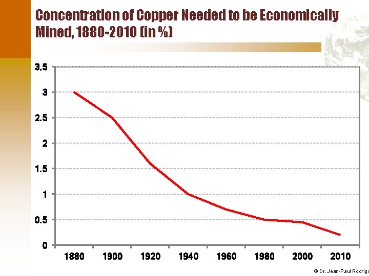 Concentration of Copper Needed to be Economically Mined, 1880 -2010 (in %) 3. 5
