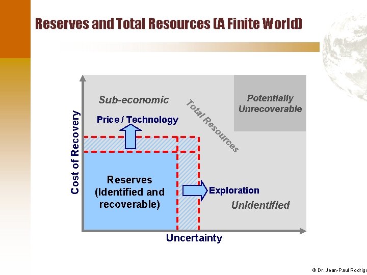 Reserves and Total Resources (A Finite World) es rc ou es R Cost of