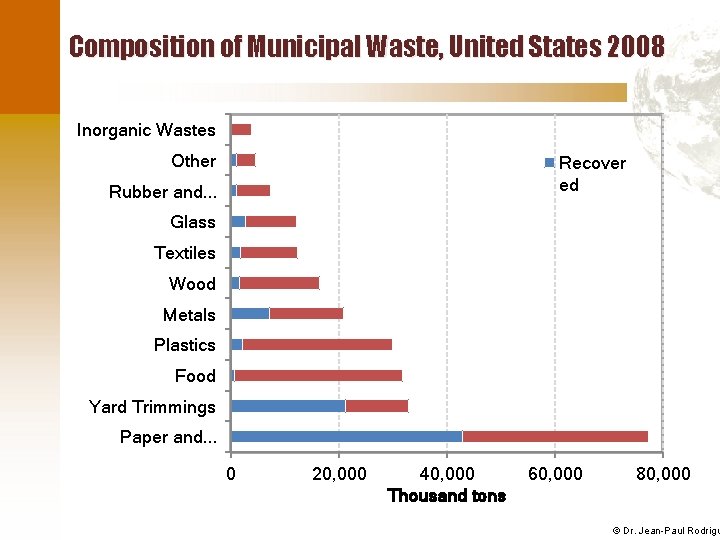 Composition of Municipal Waste, United States 2008 Inorganic Wastes Other Recover ed Rubber and.