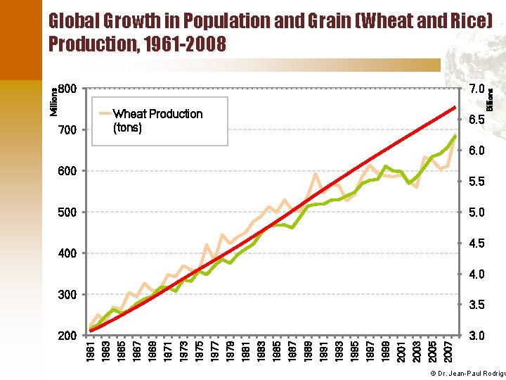 7. 0 Millions 800 Wheat Production (tons) 700 Billions Global Growth in Population and