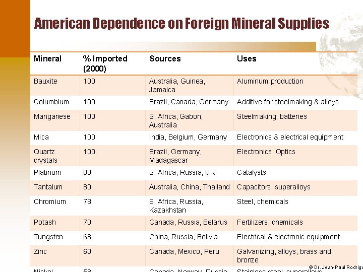 American Dependence on Foreign Mineral Supplies Mineral % Imported (2000) Sources Uses Bauxite 100