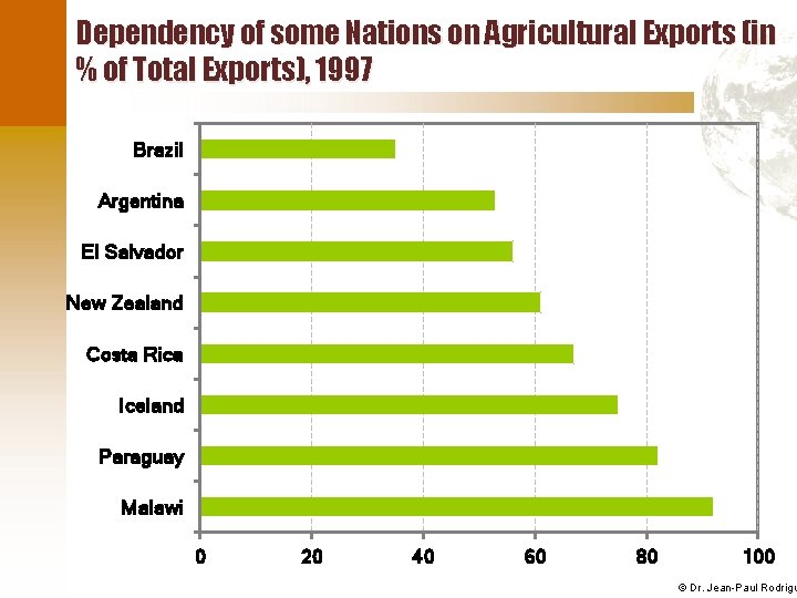 Dependency of some Nations on Agricultural Exports (in % of Total Exports), 1997 Brazil