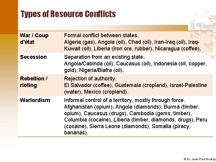 Types of Resource Conflicts War / Coup d'état Formal conflict between states. Algeria (gas),