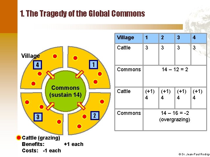 1. The Tragedy of the Global Commons Village 1 2 3 4 Cattle 3