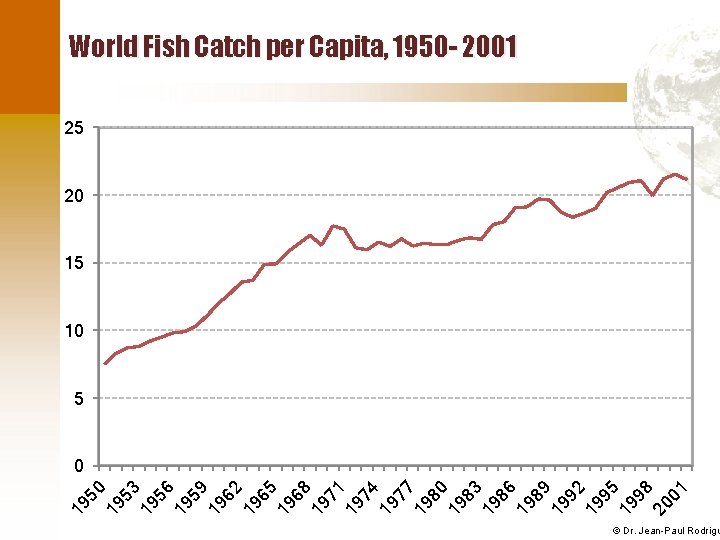 World Fish Catch per Capita, 1950 - 2001 25 20 15 10 5 19