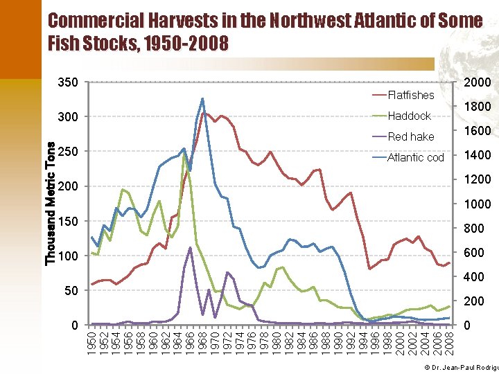 Commercial Harvests in the Northwest Atlantic of Some Fish Stocks, 1950 -2008 350 250