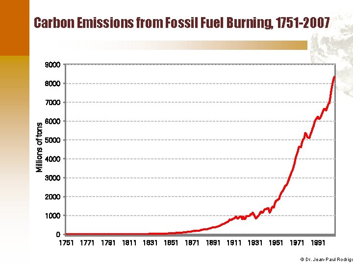 Carbon Emissions from Fossil Fuel Burning, 1751 -2007 9000 8000 Millions of tons 7000