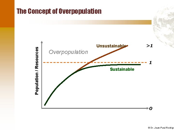 Population / Resources The Concept of Overpopulation Unsustainable >1 Overpopulation 1 Sustainable 0 ©