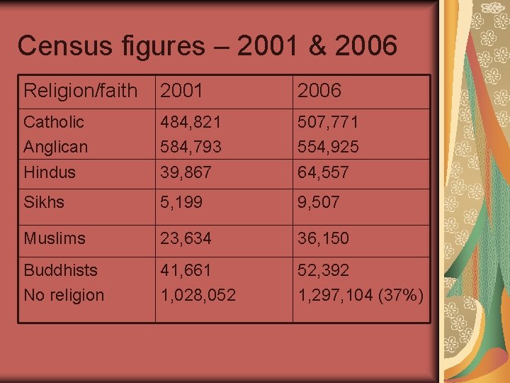 Census figures – 2001 & 2006 Religion/faith 2001 2006 Catholic Anglican 484, 821 584,