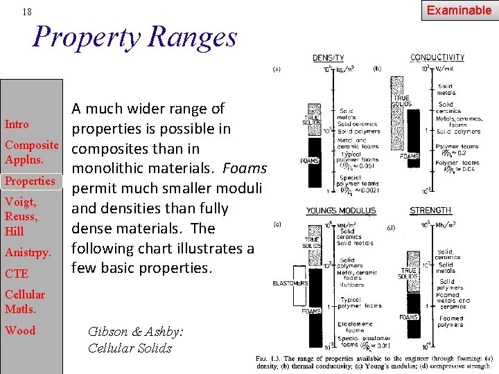 Examinable 18 Property Ranges Intro Composite Applns. Properties Voigt, Reuss, Hill Anistrpy. CTE A