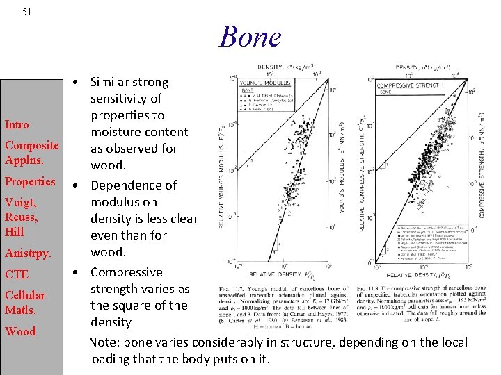 51 Bone • Similar strong sensitivity of properties to Intro moisture content Composite as