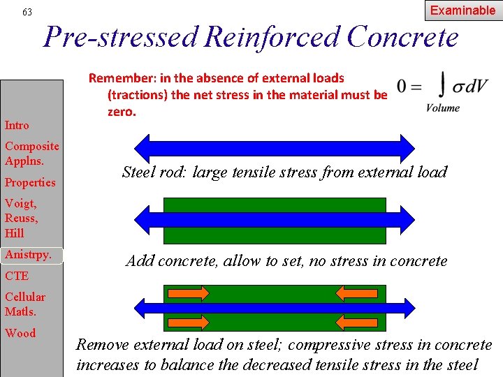 Examinable 63 Pre-stressed Reinforced Concrete Intro Composite Applns. Properties Remember: in the absence of