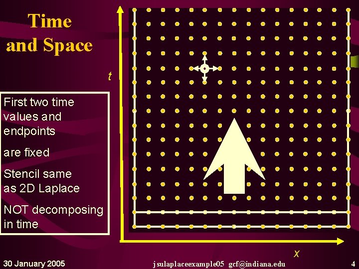 Time and Space t First two time values and endpoints are fixed Stencil same